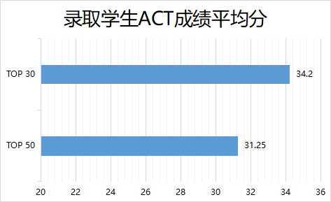2023Fall美本早申数据盘点,录取学生背景大公开! 【大数据】23Fall美本早申请数据发布!美本Top30录取的激烈竞争