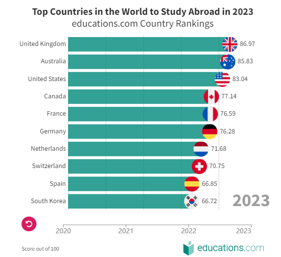 2023全球十大留学国家排行榜!加拿大入围TOP5! 【聚焦】2023全球十大留学国家排行榜!加拿大入围TOP5!