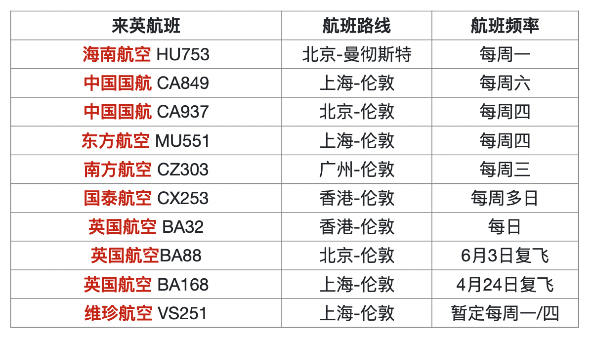 【航班】重大利好！4月23日起英国航空公司恢复伦敦-上海直航
