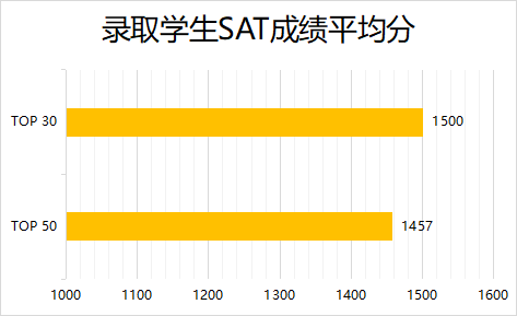 【揭秘】2023Fall美本早申数据盘点，录取学生背景大公开！下
