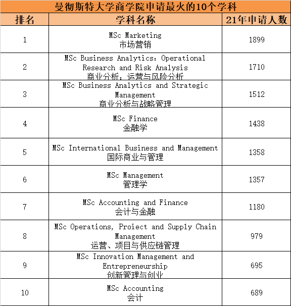 【揭秘】英国热门院校最火爆的研究生专业有哪些？下