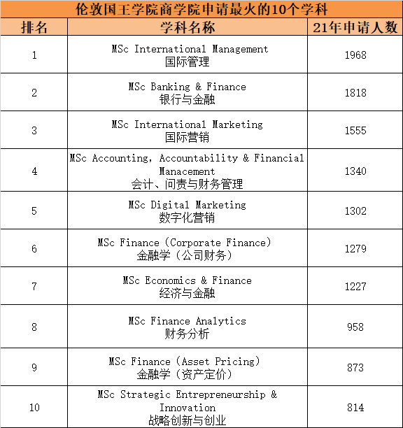 【揭秘】英国热门院校最火爆的研究生专业有哪些？下
