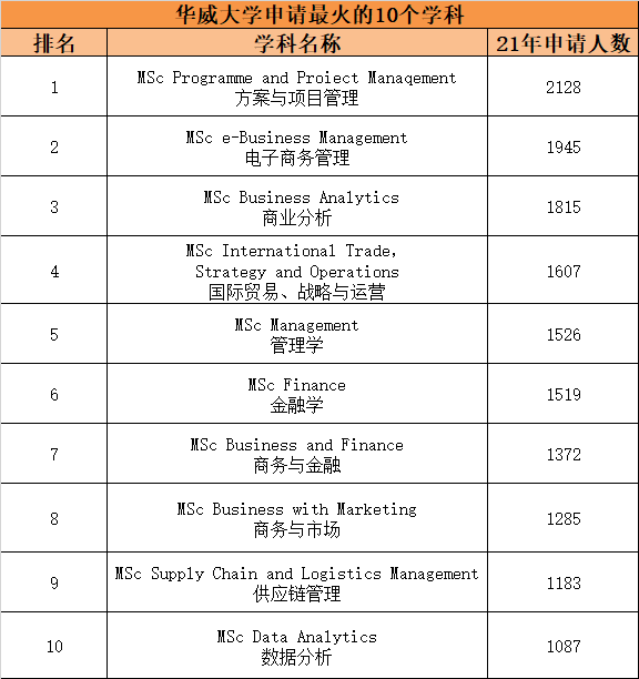 【揭秘】英国热门院校最火爆的研究生专业有哪些？下