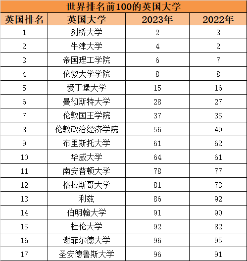 【揭秘】英国热门院校最火爆的研究生专业有哪些？上