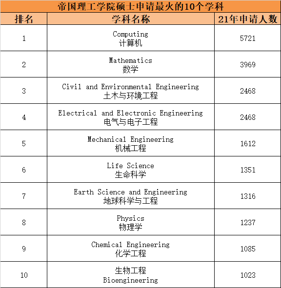 【揭秘】英国热门院校最火爆的研究生专业有哪些？上