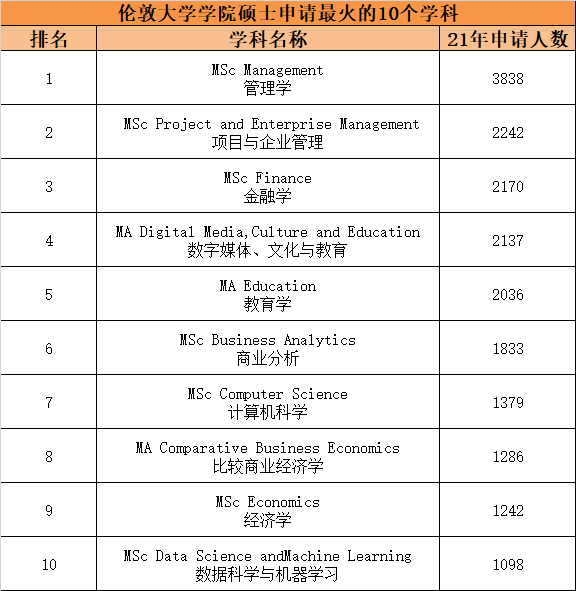 【揭秘】英国热门院校最火爆的研究生专业有哪些？上