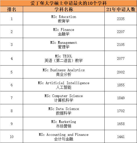 【揭秘】英国热门院校最火爆的研究生专业有哪些？上