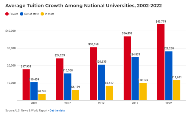 2023美国留学费用大汇总！谁又涨价了？