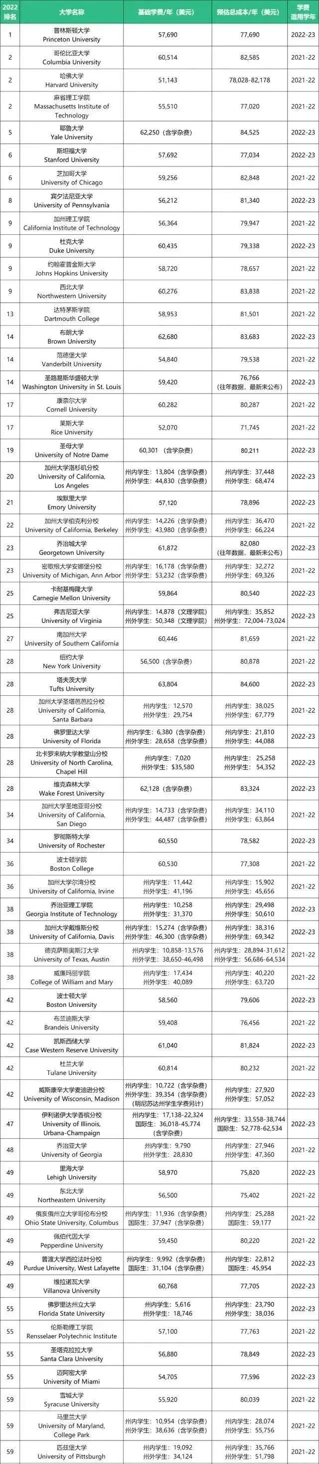 2023美国留学费用大汇总！谁又涨价了？