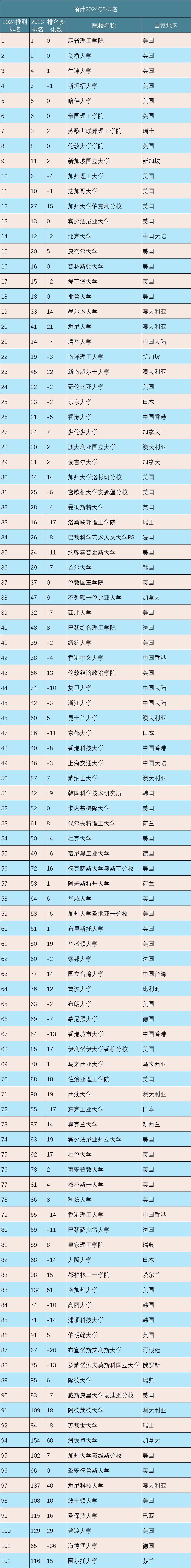 2024QS世界大学排行榜机制大改?世界大学榜单将迎巨变? 【预测】2024QS世界大学排行榜机制大改?世界大学榜单将迎巨变?