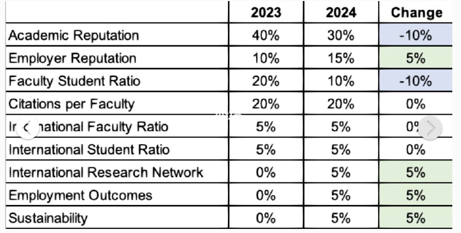 2024QS世界大学排行榜机制大改?世界大学榜单将迎巨变? 【预测】2024QS世界大学排行榜机制大改?世界大学榜单将迎巨变?
