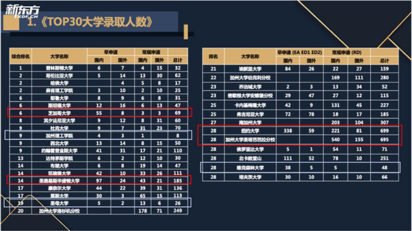 【留学指南】新东方2022美国本科录取数据报告(一)：综合大U和文理学院录取大盘如何？