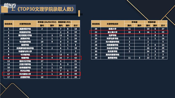 【留学指南】新东方2022美国本科录取数据报告(一)：综合大U和文理学院录取大盘如何？