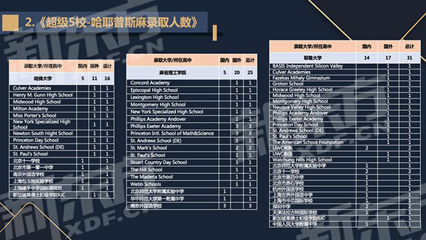 【留学指南】新东方2022美国本科录取数据报告(二)：超级五校和藤校都录了谁？