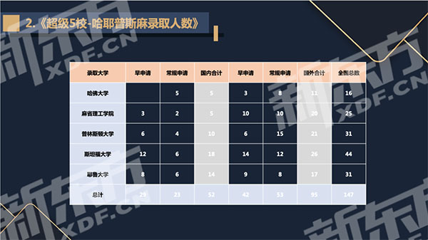 【留学指南】新东方2022美国本科录取数据报告(二)：超级五校和藤校都录了谁？