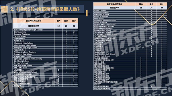 【留学指南】新东方2022美国本科录取数据报告(二)：超级五校和藤校都录了谁？