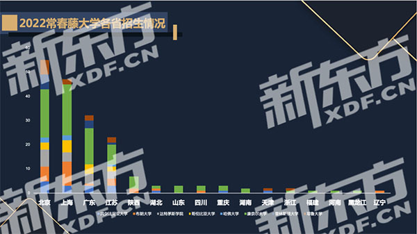 【留学指南】新东方2022美国本科录取数据报告(二)：超级五校和藤校都录了谁？