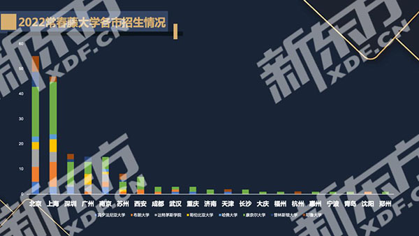 【留学指南】新东方2022美国本科录取数据报告(二)：超级五校和藤校都录了谁？