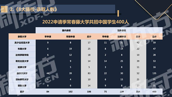 【留学指南】新东方2022美国本科录取数据报告(二)：超级五校和藤校都录了谁？