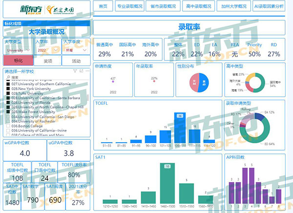 【留学指南】新东方2022美国本科录取数据报告(三)：哪类中国学生是录取大赢家？
