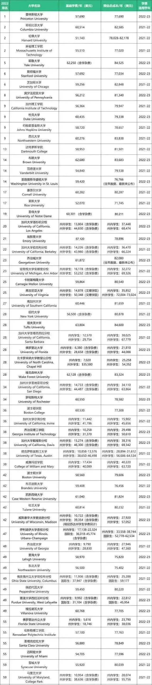 【费用清单】2023美本留学费用大汇总！这些学校涨价啦！