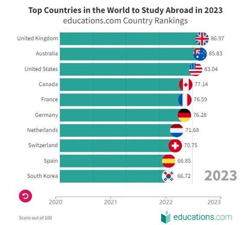 2023全球十大留学国排名出炉,澳洲位居…
