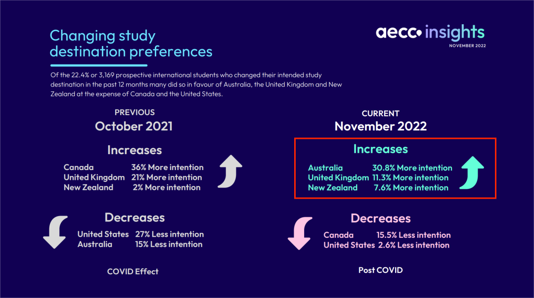 AECC发布全球留学趋势报告 2023年最热门的4个专业曝光！