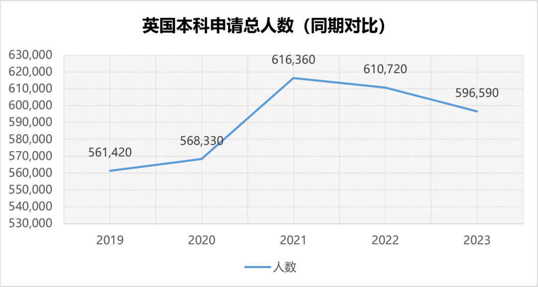 【聚焦】2023申请季英国本科的申请人数数据解读 【聚焦】2023申请季英国本科的申请人数数据解读