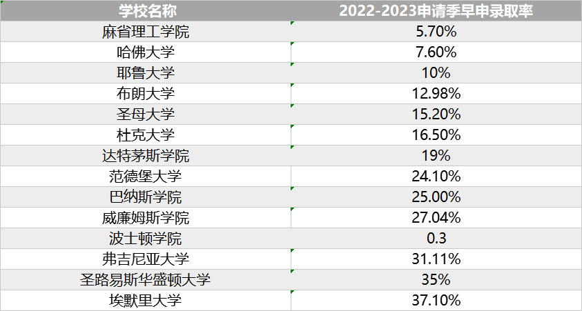 美国TOP30院校公布录取倾向!卷出新高度! 【聚焦】美国TOP30院校公布录取倾向!卷出新高度!