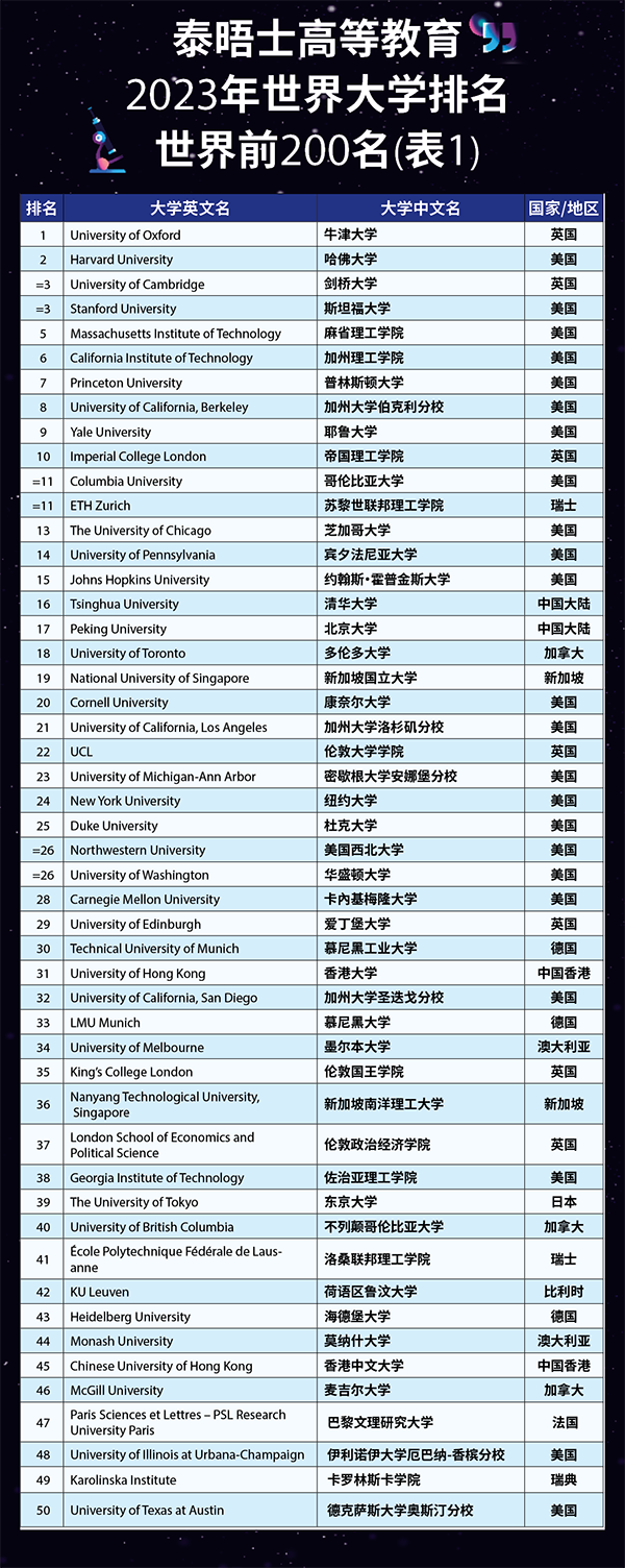 【留学指南】刚刚！2023泰晤士高等教育世界大学排名重磅发布！