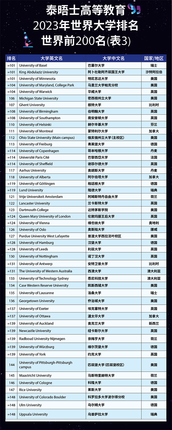 【留学指南】刚刚！2023泰晤士高等教育世界大学排名重磅发布！
