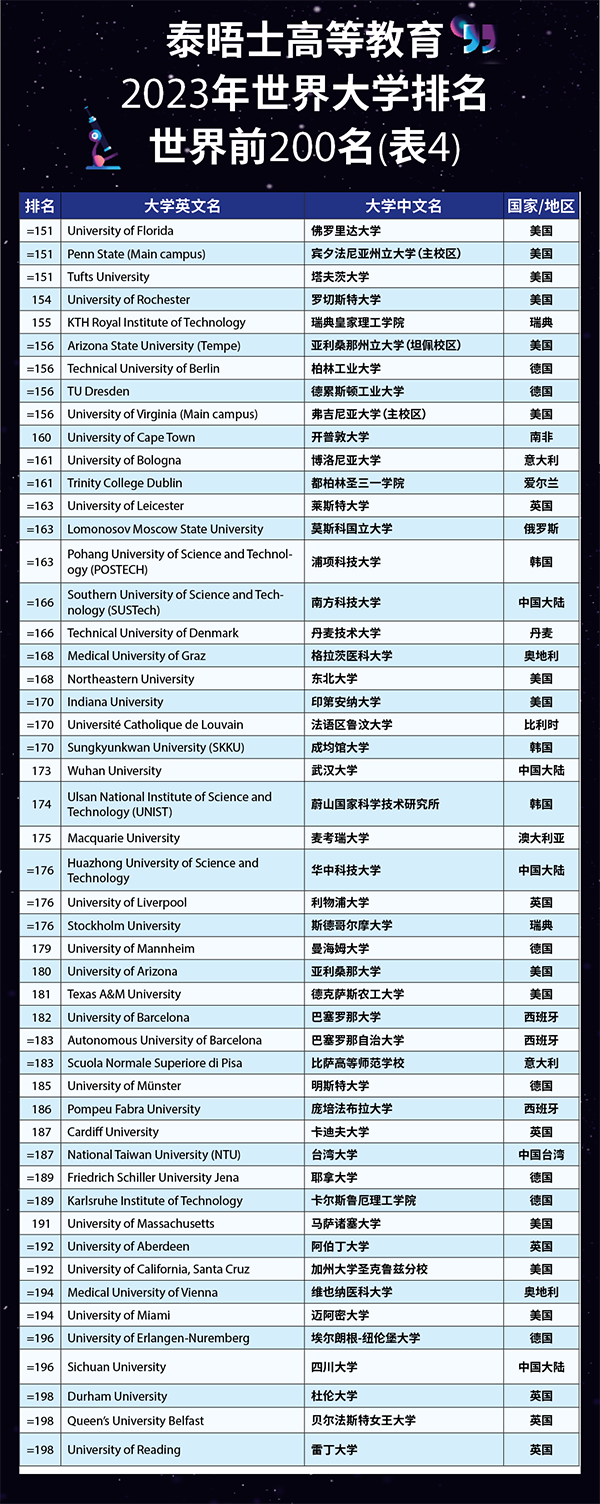 【留学指南】刚刚！2023泰晤士高等教育世界大学排名重磅发布！