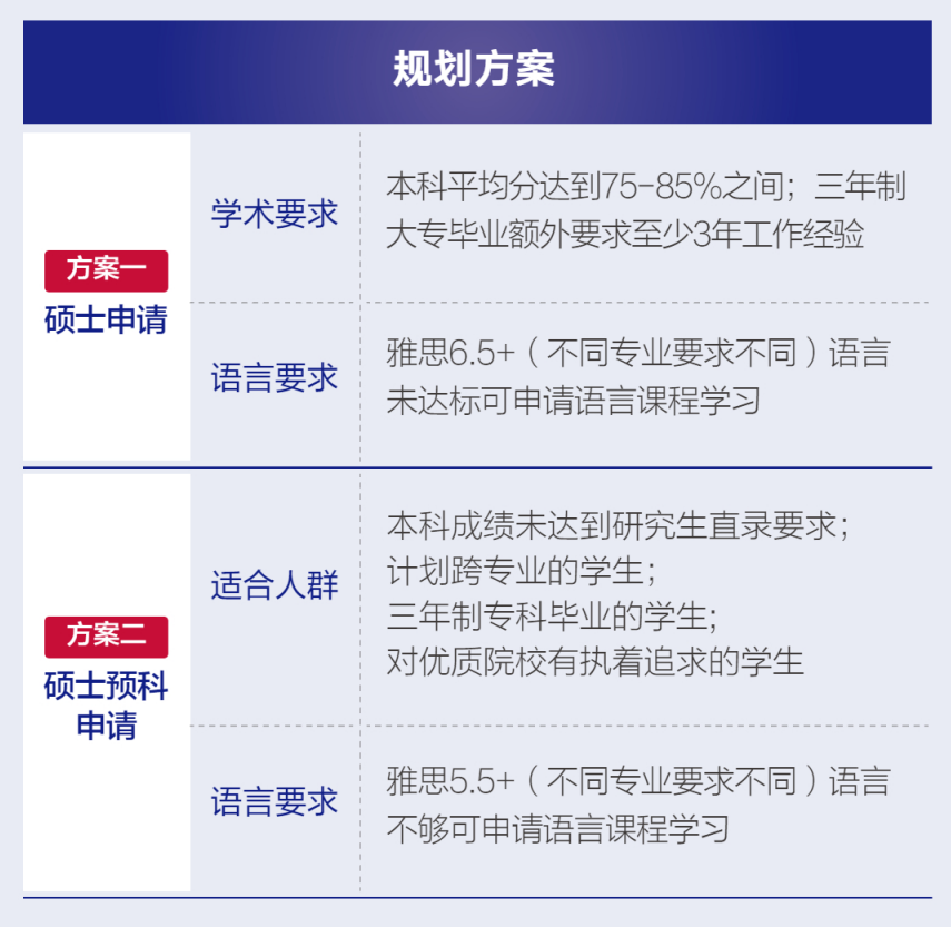 考研规划：考研后准备留学还来得及！