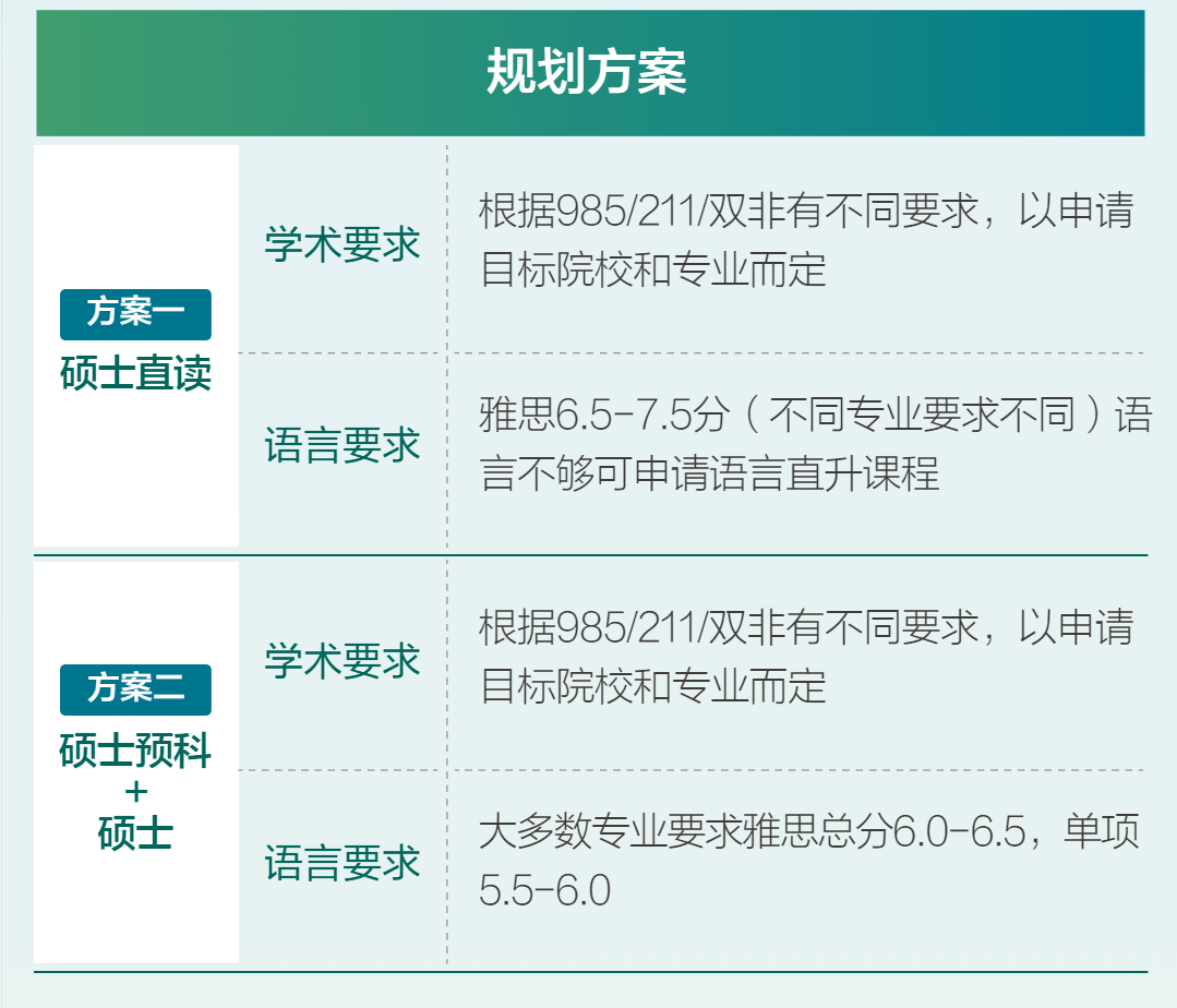 考研规划：考研后准备留学还来得及！