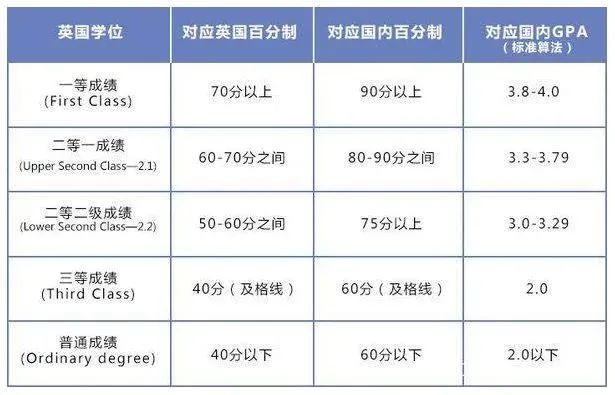 英国留学的GPA算法和要求汇总!