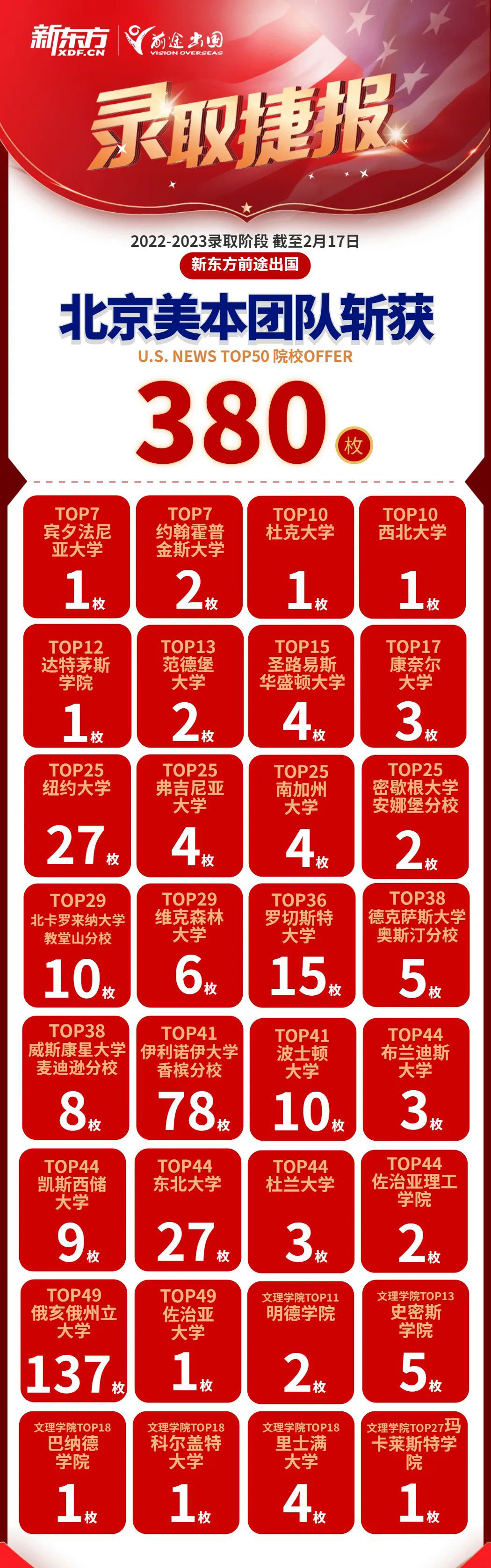 全美TOP50院校录取捷报!附RD放榜时间汇总! 【重要】全美TOP50院校录取捷报!附RD放榜时间汇总!