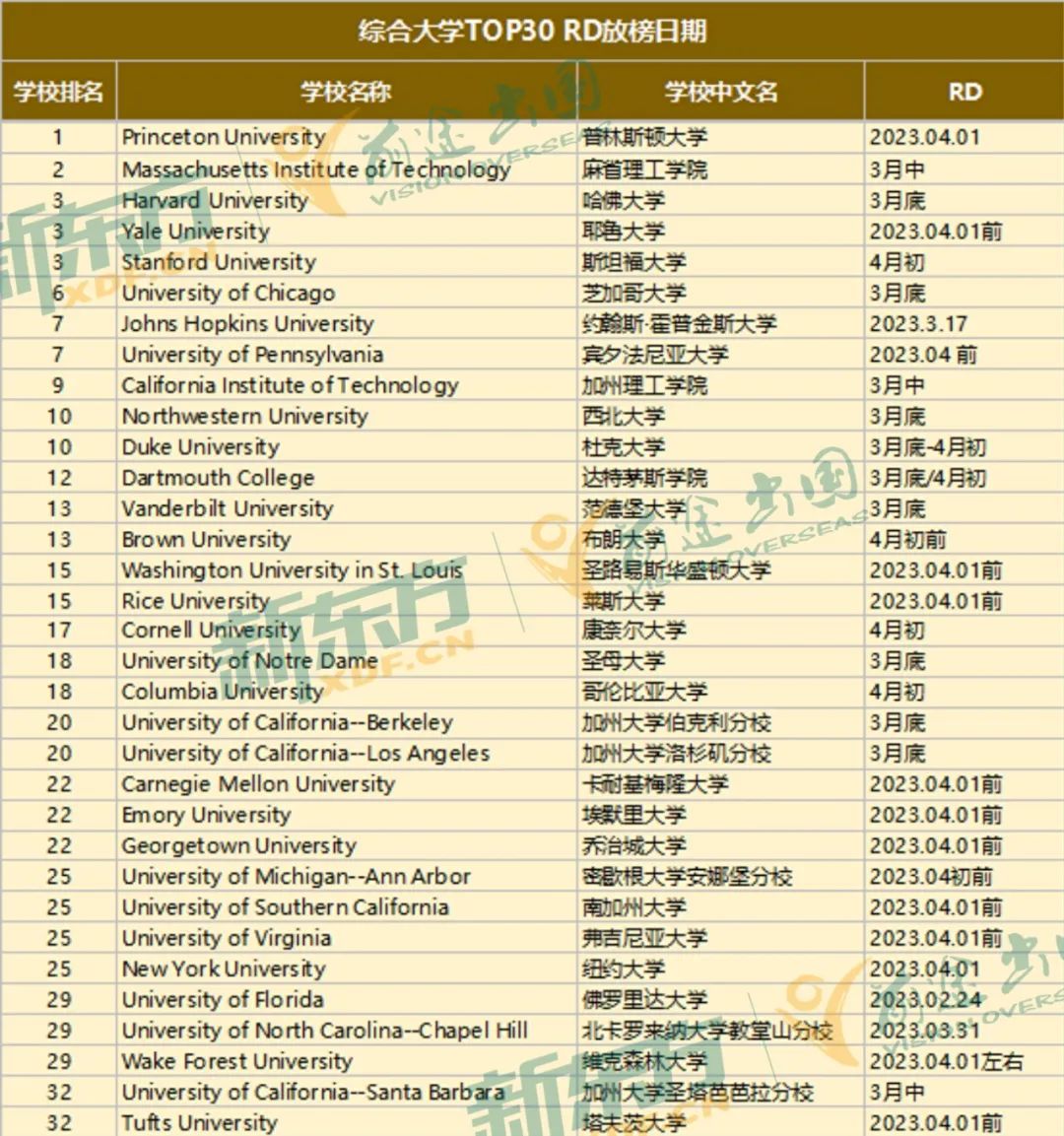 全美TOP50院校录取捷报!附RD放榜时间汇总! 【重要】全美TOP50院校录取捷报!附RD放榜时间汇总!