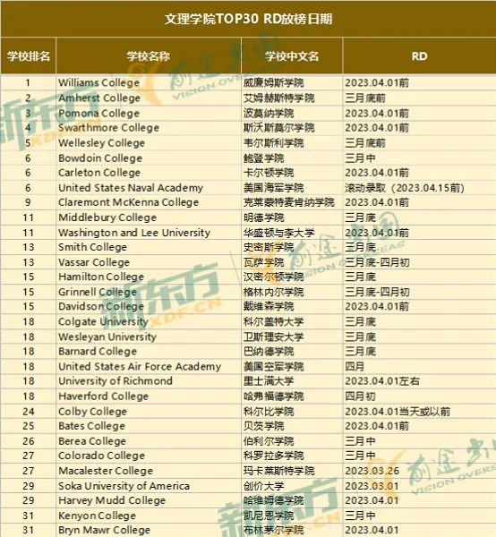 全美TOP50院校录取捷报!附RD放榜时间汇总! 【重要】全美TOP50院校录取捷报!附RD放榜时间汇总!