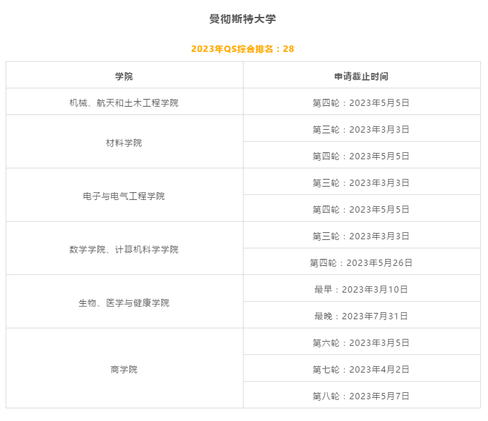 【指南】考研后想留学，如何衔接申请全球TOP50院校？
