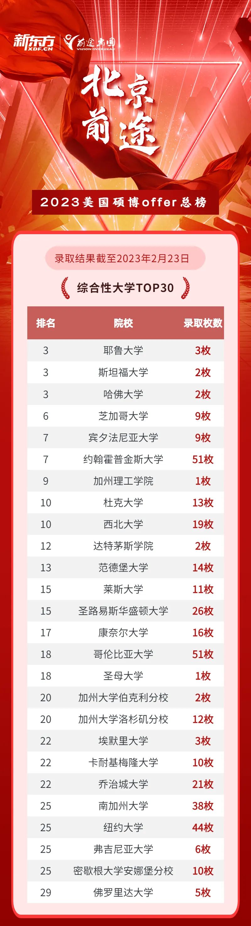 【捷报】哥伦比亚大学offer+1！从音乐专业到工科硕士！