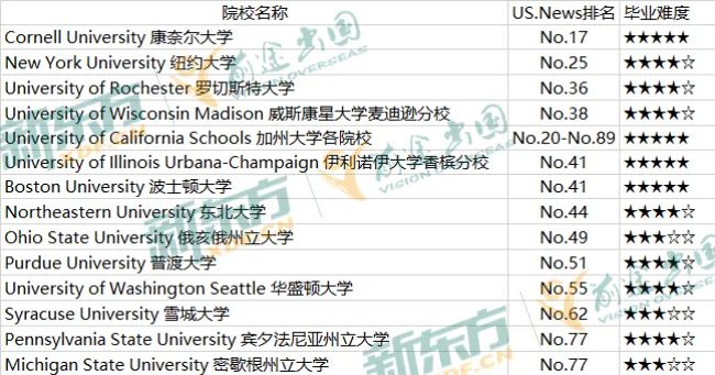 【下篇】美国大学毕业地狱难度真相，本科毕业全指南！