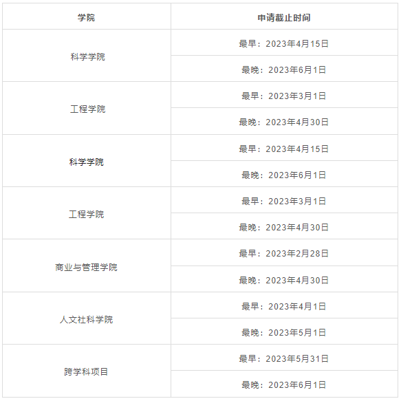 考研后想留学，如何无缝衔接申请全球TOP50院校？