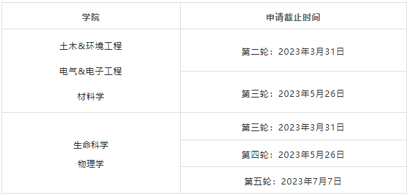考研后想留学，如何无缝衔接申请全球TOP50院校？