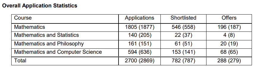 【上篇】牛津大学公布四大热门专业2022/23录取数据 【上篇】牛津大学公布四大热门专业2022/23录取数据
