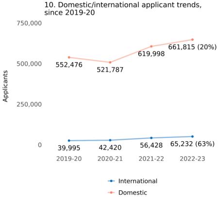 【留学指南】CA发布2023最新早申数据 | 申请“淡季”？不存在的