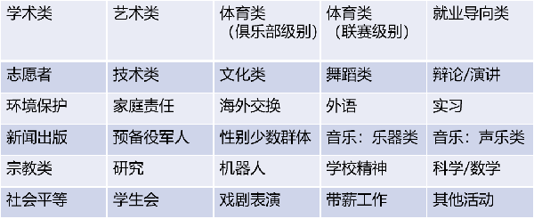 【留学指南】选对“课外活动”成为名校敲门砖，更是学生一生的财富