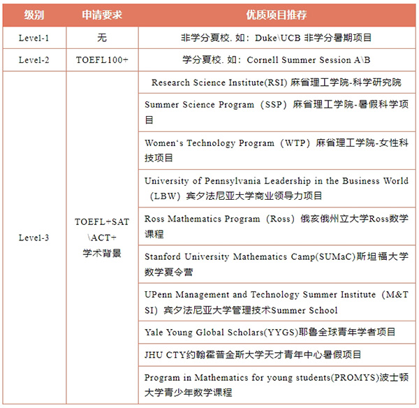 【留学指南】夏校干货：这些夏校助你收割美国TOP30入场券（附申请流程）