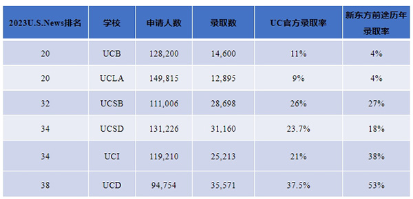 【留学指南】加州系大学2023申请趋势及专业变化盘点