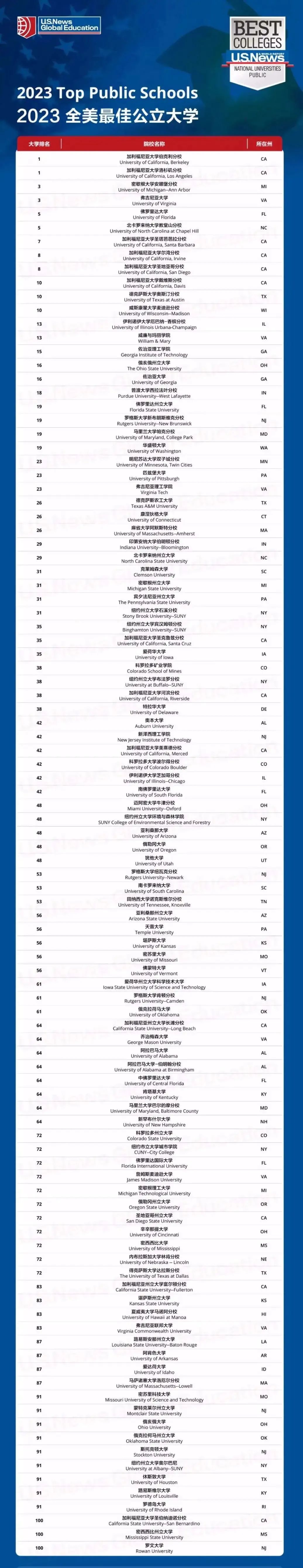 2023U.S.News全美公立大学排行榜发布! 2023U.S.News全美公立大学排行榜发布!