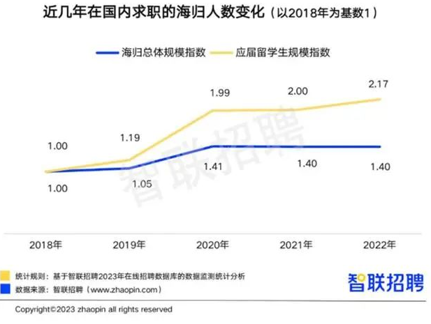 【聚焦】2022年《中国海归就业调查报告》重磅发布！